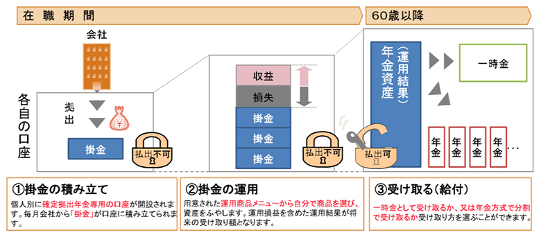 拠出 年金 確定